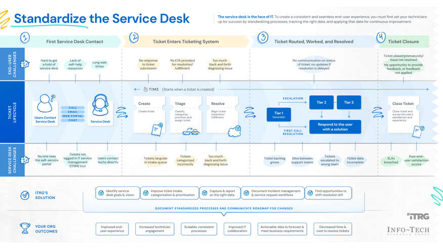 Thought model representing Standardize the Service Desk
