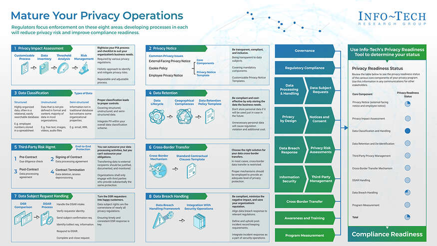 Mature Your Privacy Operations visualization
