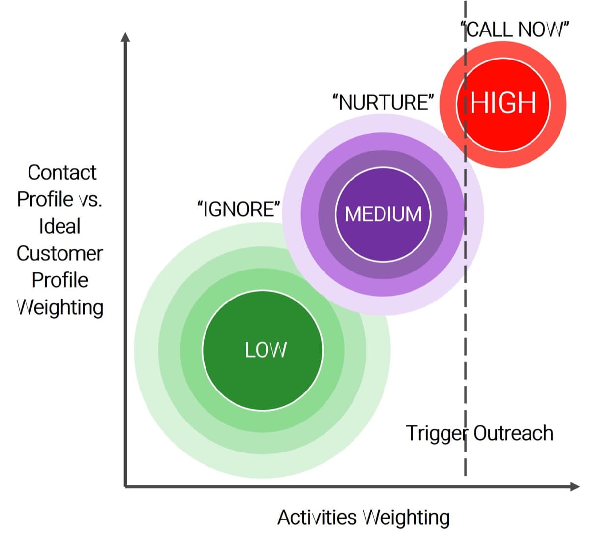 The image contains a screenshot of a graph to demonstrate optimizing sales resources with lead scoring.