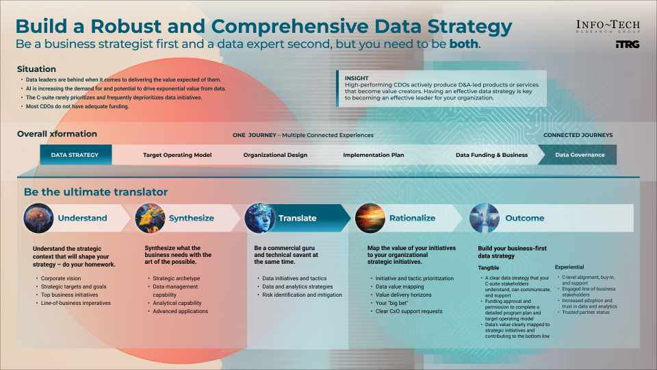 Infographic titled 'Build a Robust and Comprehensive Data Strategy - Be a business strategist first and a data expert second, but you need to be both'. To the side is a box titled 'Insight' which reads 'High-performing CDOs actively produce D&A-led products or services that become value creators. Having an effective data strategy is key to becoming an effective leader for your organization'. Below the title is a list titled 'Situation', followed by a section titled 'Overall information' with a journey from 'Data Strategy' to 'Data Governance'. At the bottom is a section titled 'Be the ultimate translator' with five lists, arranged like steps, 'Understand', 'Synthesize', 'Translate' which is highlighted, 'Rationalize', and 'Outcome'.