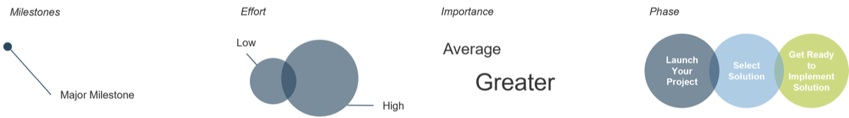 Legend for the diagram above: lines represent Major Milestones, size of circles represent Low or High effort, size of text represents Average or Greater importance, and color of the circles represents the phase.