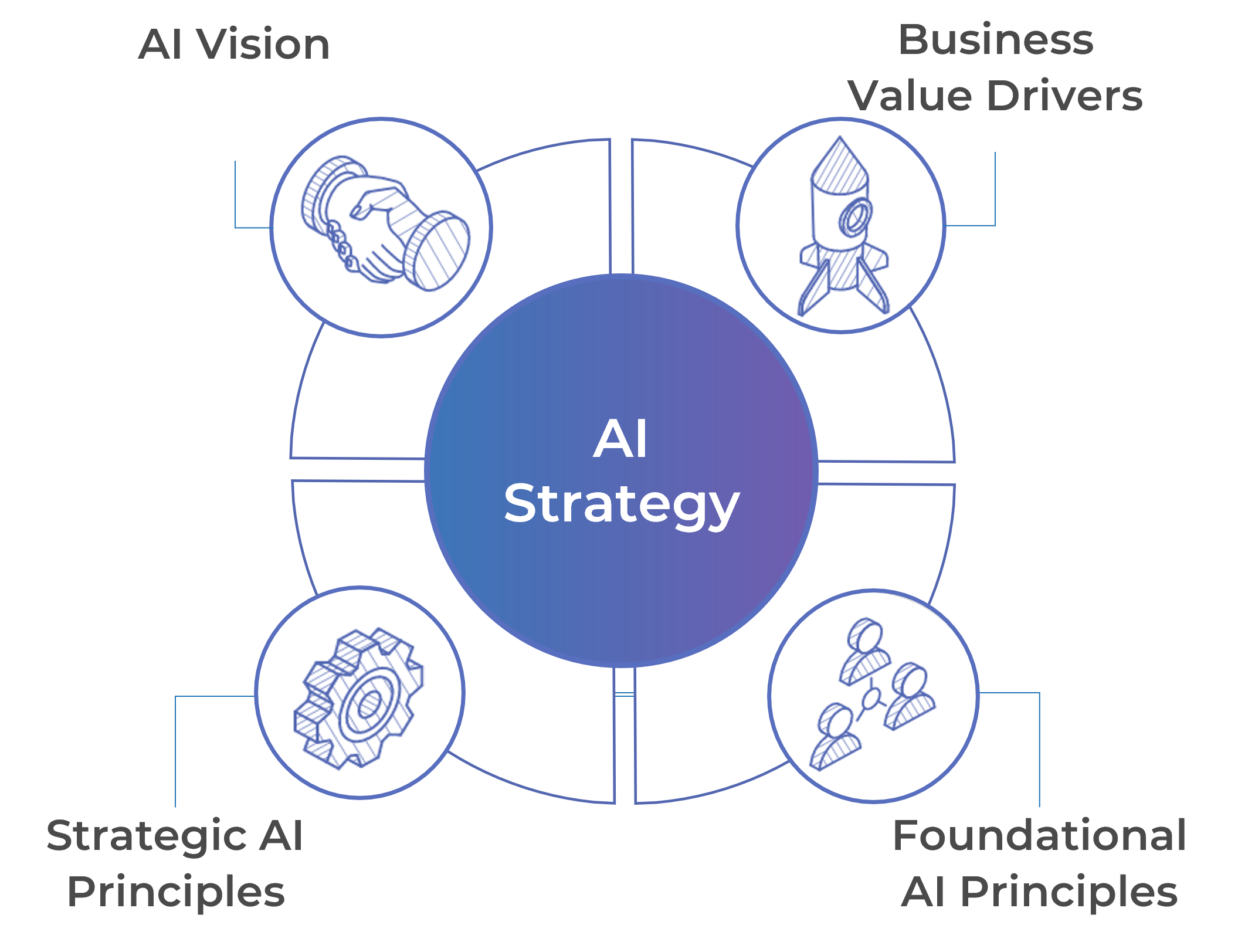 List titled 'AI Strategy' with the adjacent list items.