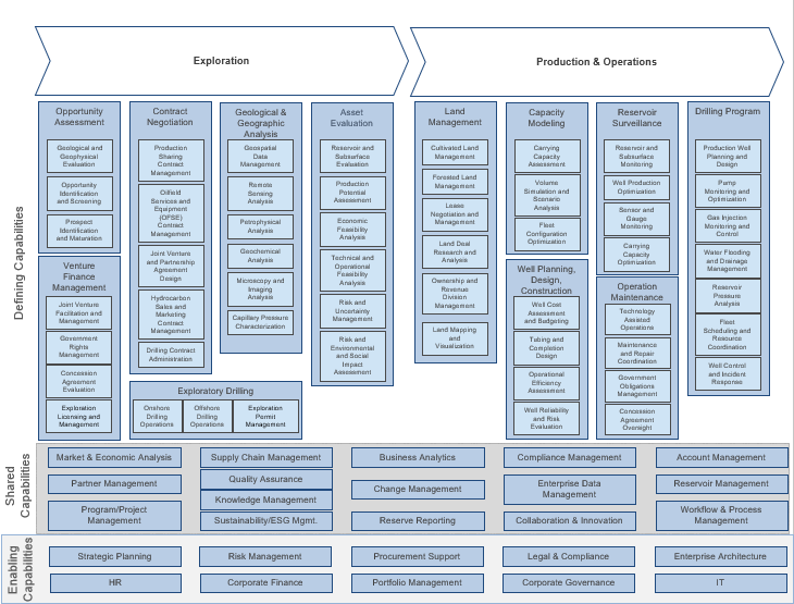 A business capability map for the Oil & Gas industry.
