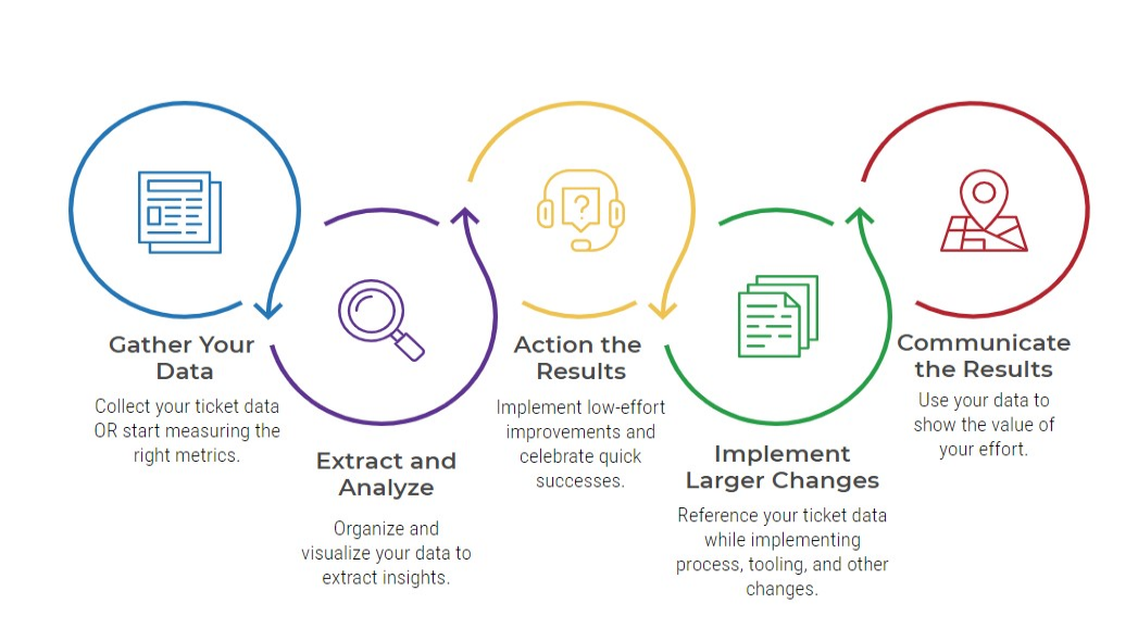 Exploit Your ITSM Ticket Data