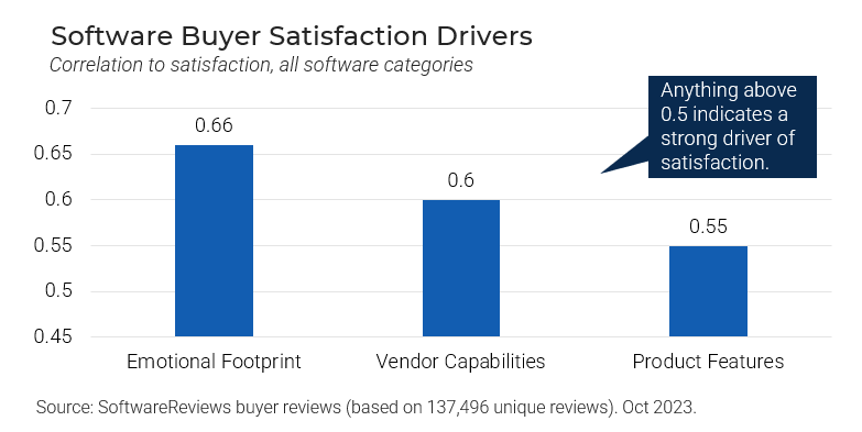 Chart showing Software Buyer Satisfaction Drivers