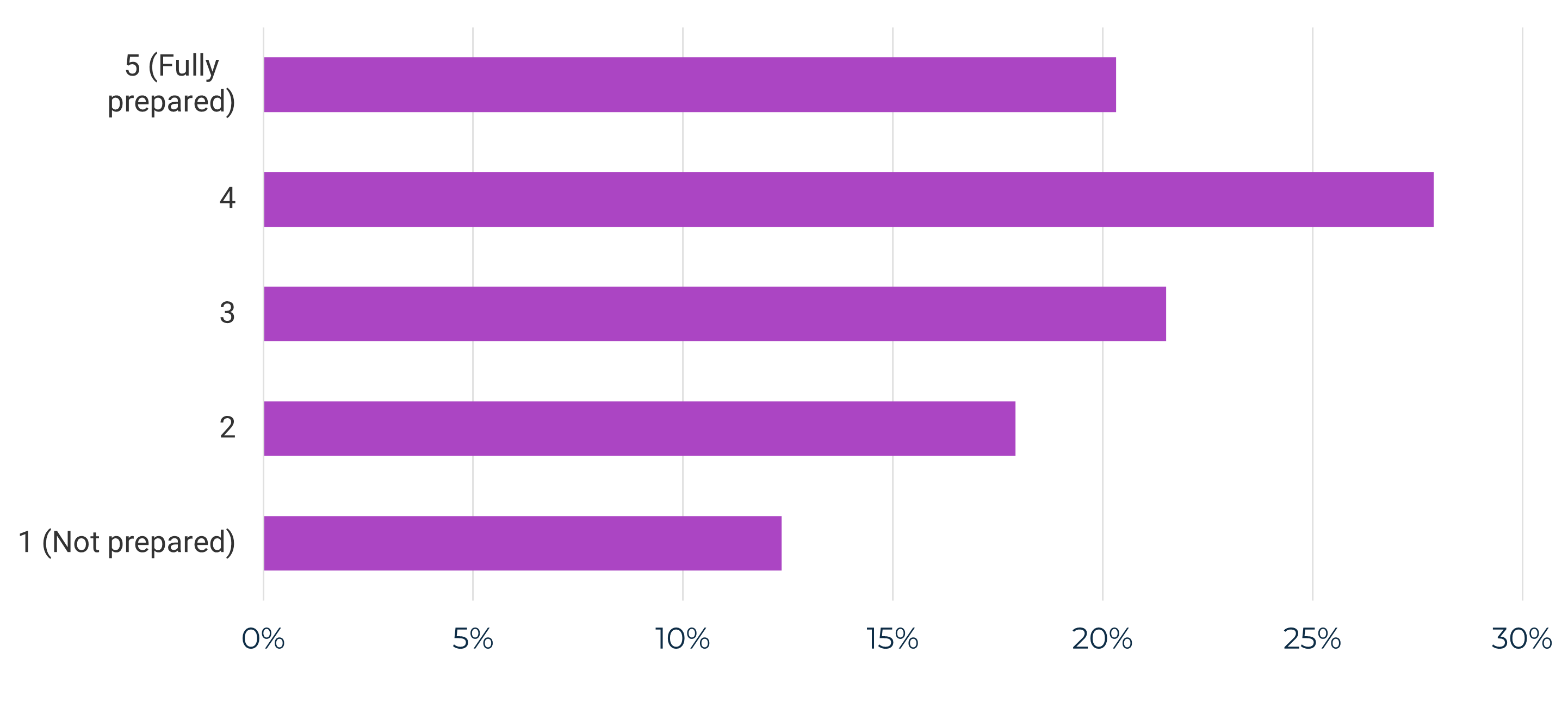 Horizontal bar chart with an x-axis of percentages from 0-30%, and five bars representing how prepared organizations are, from 1 to 5. The longest bar is bar 4.