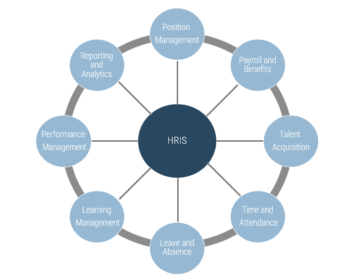 Human Resource Information System