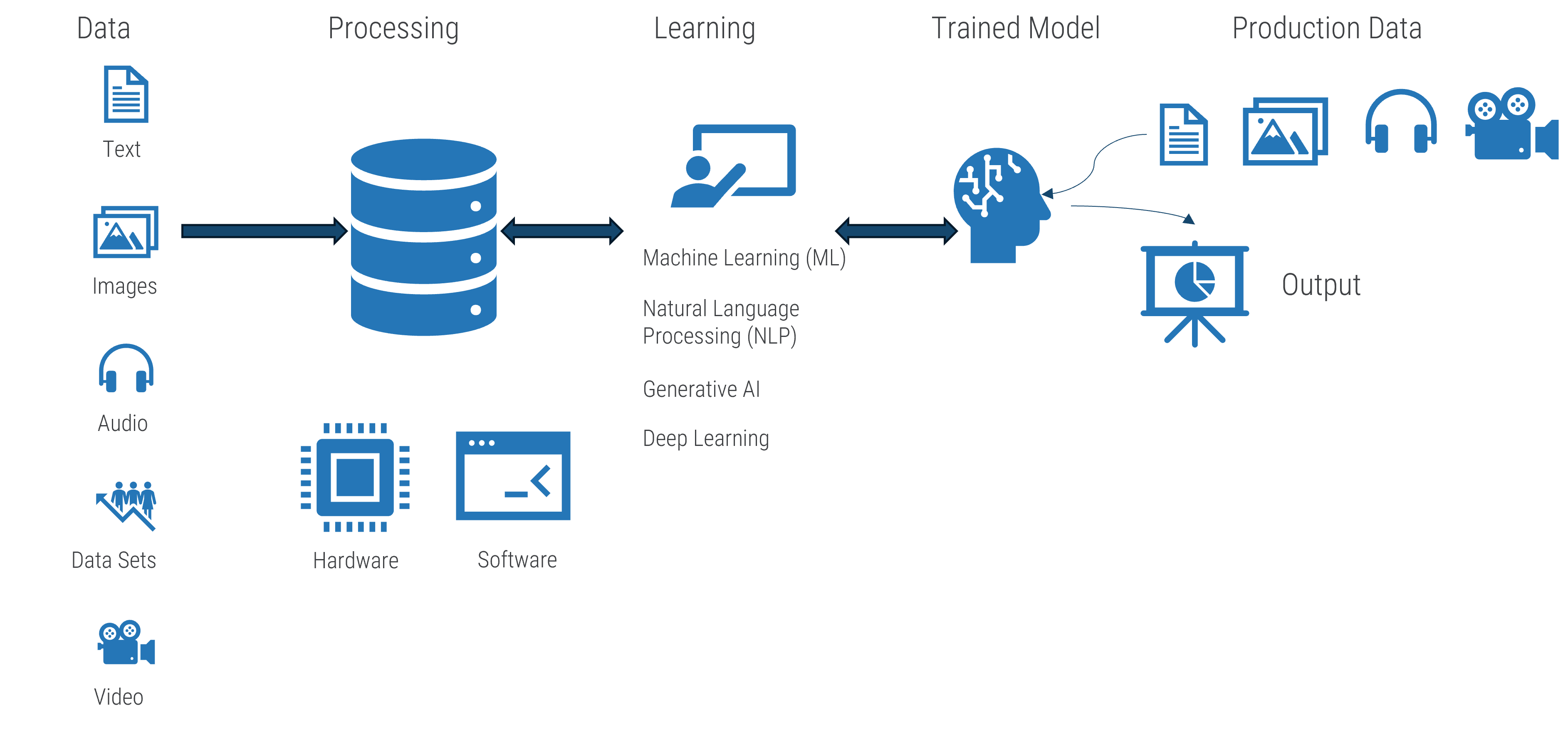 Chart with five columns 'Data', 'Processing', 'Learning', 'Trained Model', and 'Production Data'. In each column are example components, and between each column are arrows directing the flow of output.