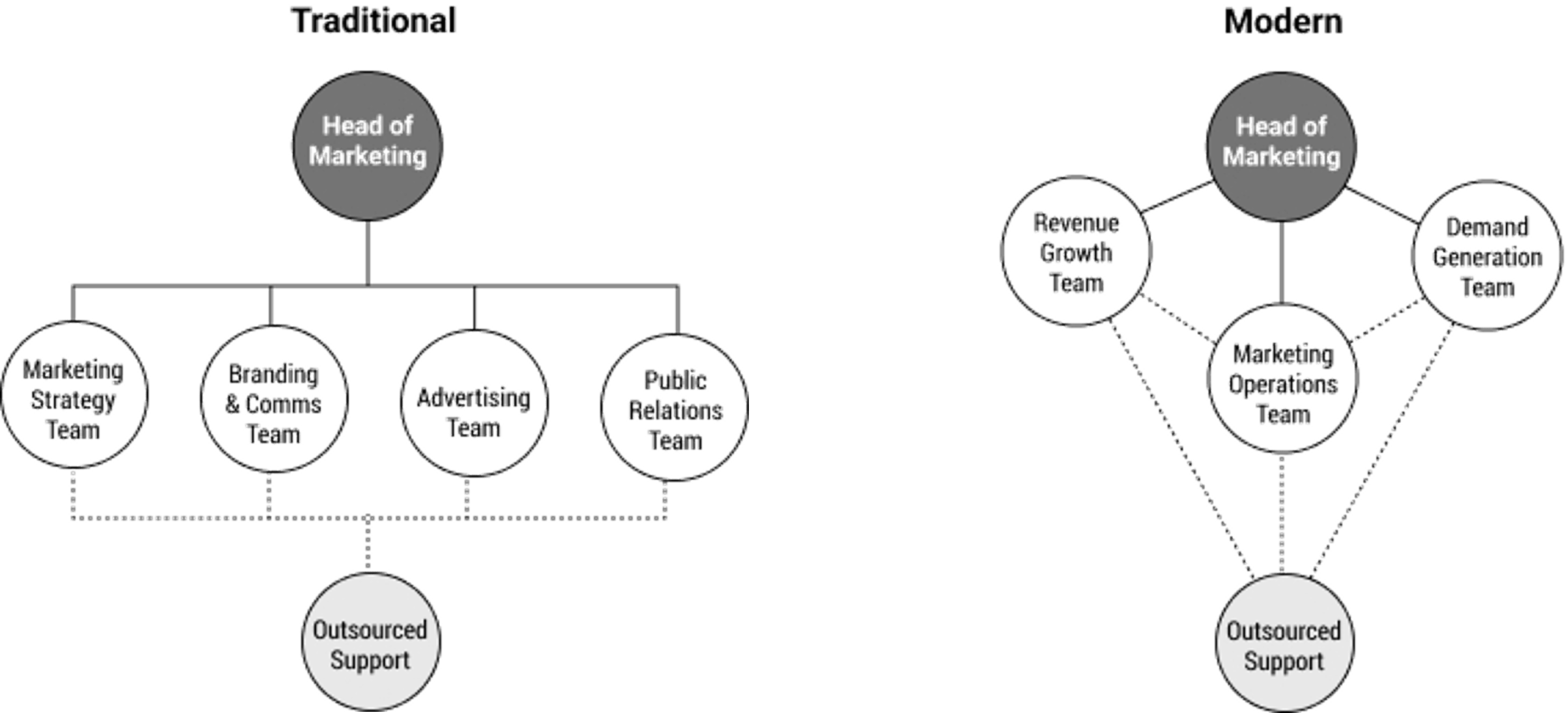 Traditional vs. modern marketing team structure