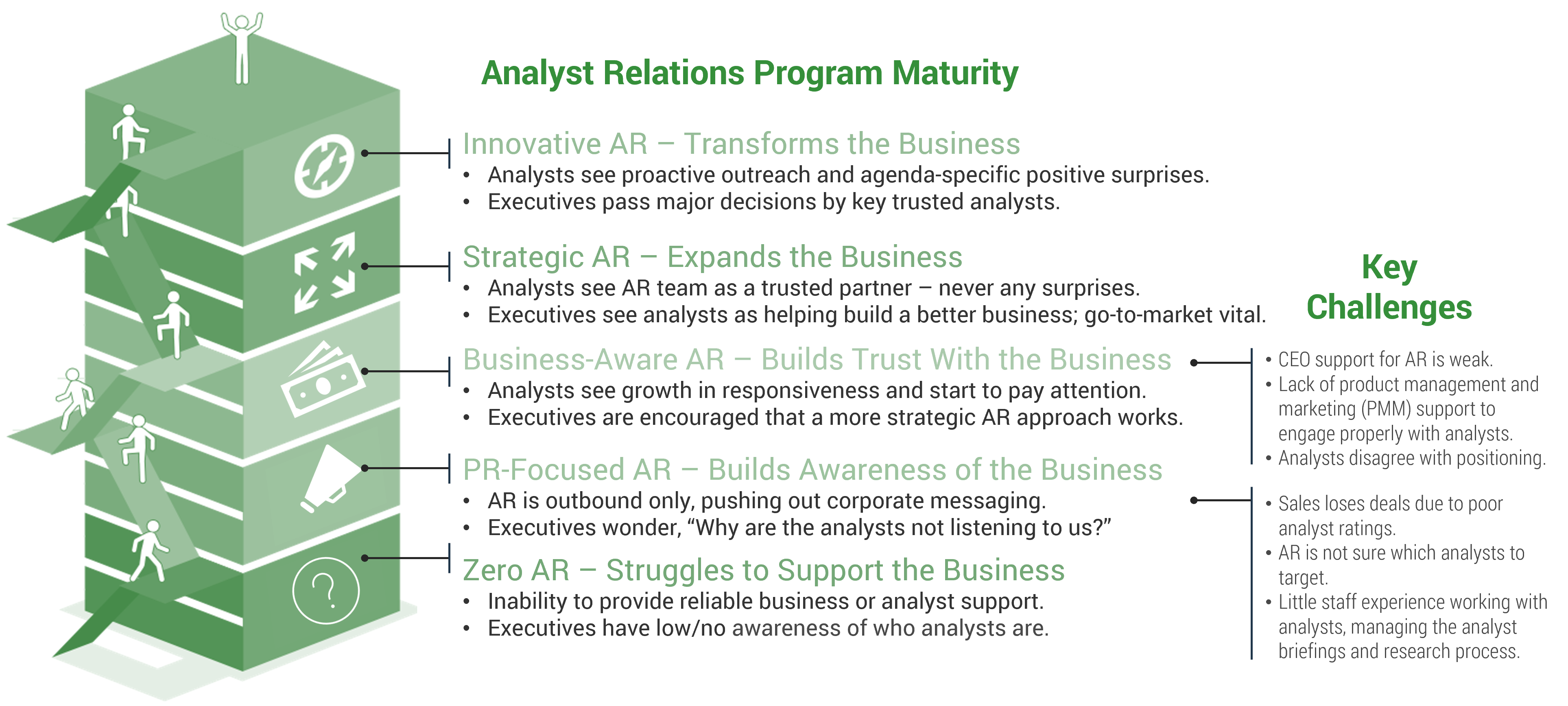 An image of the process and key challenges for Analyst Relations Program Maturity