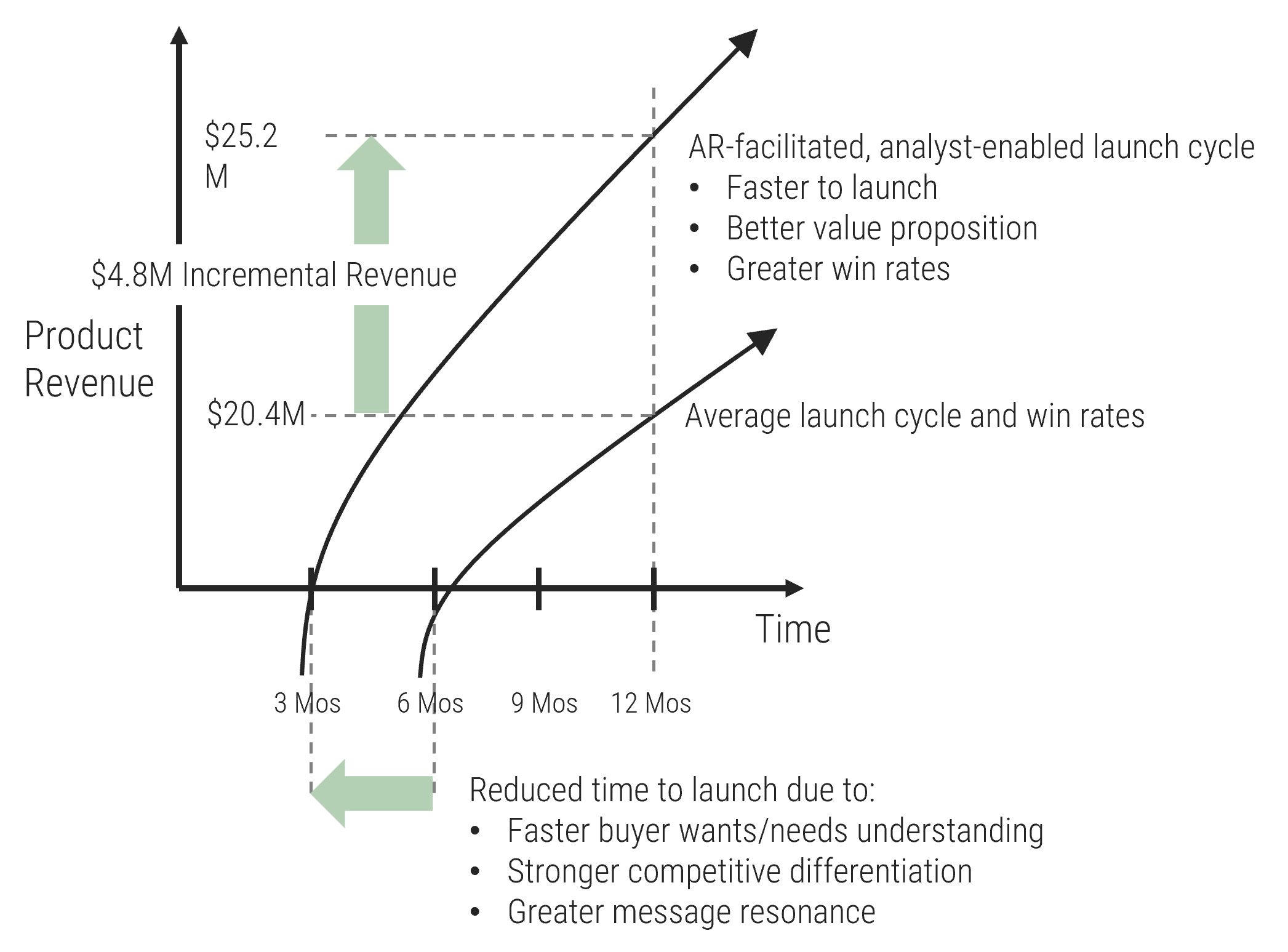 An example of Applying analyst insights to product launch – faster time to revenues and higher win rates