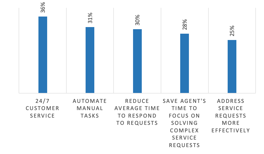 Benefits of Gen AI anticipated by customer service professionals. 24/7 customer service, Automate manual tasks, Reduce average time to respond to requests, Save agent's time to focus on solving complex service requests, and Address service requests more effectively.