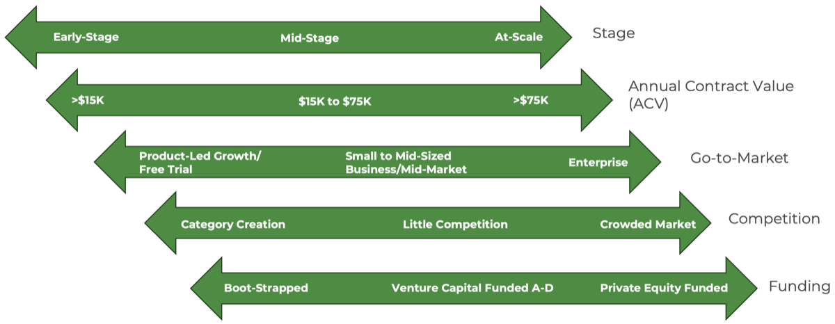 Spend in Marketing has the potential to attract customers with a higher lifetime value. From early-stage, mid-stage and at-scale.
