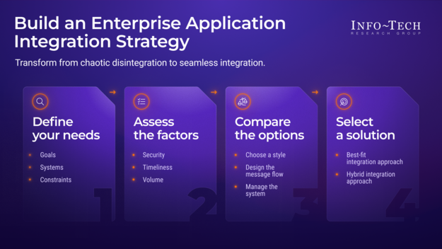 Build an Enterprise Application Integration Strategy visualization