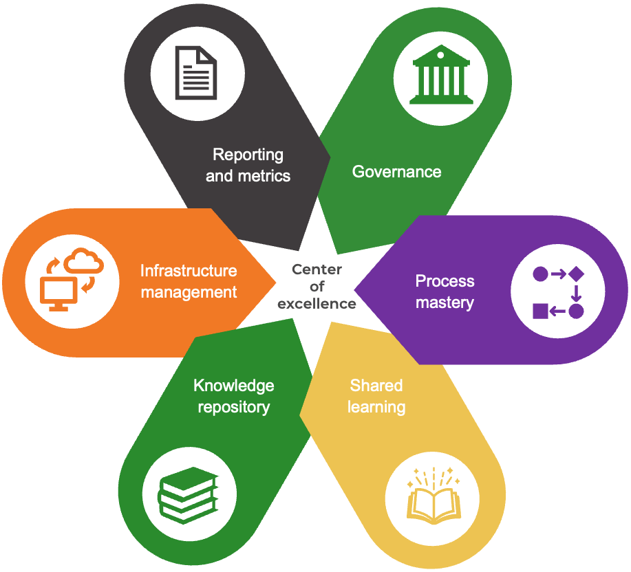 Center of excellence: Reporting and metrics, Governance, Process mastery, Shared learning, Knowledge repository and Infrastructure management.