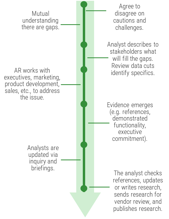 An image showing the current state of features and capabilities