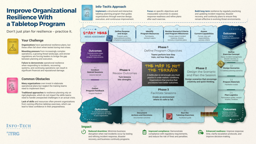 Improve Organizational Resilience With a Tabletop Program visualization