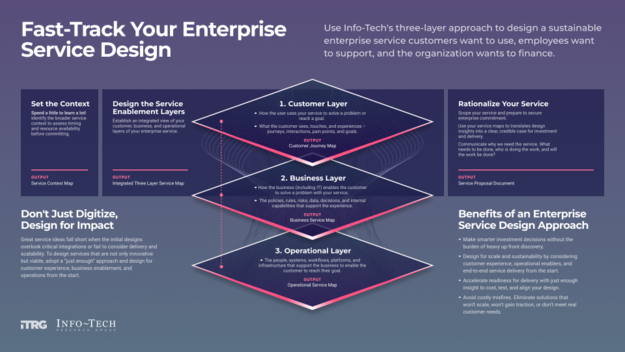 Fast-Track Your Enterprise Service Design visualization