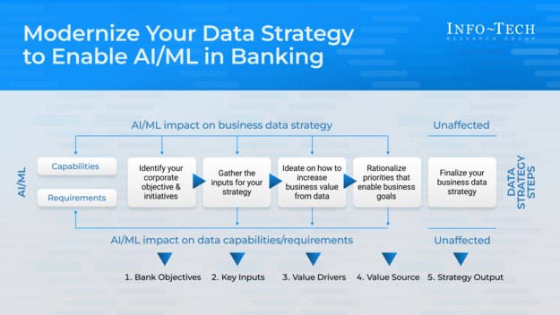 Modernize Your Data Strategy to Enable AI/ML in Banking visualization