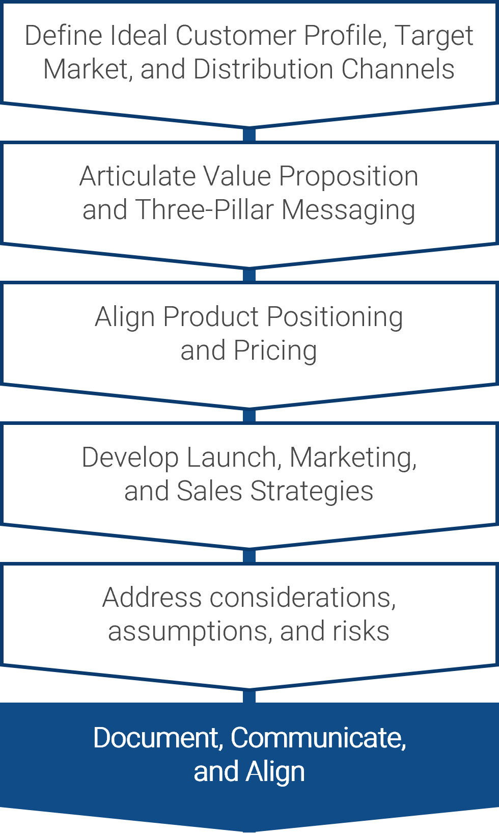 The image contains a diagram that connects with the key elements of an effective GTM strategy.