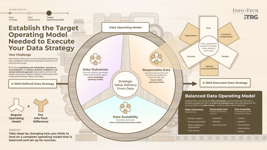 Thought model representing Establish the Target Operating Model Needed to Execute Your Data Strategy
