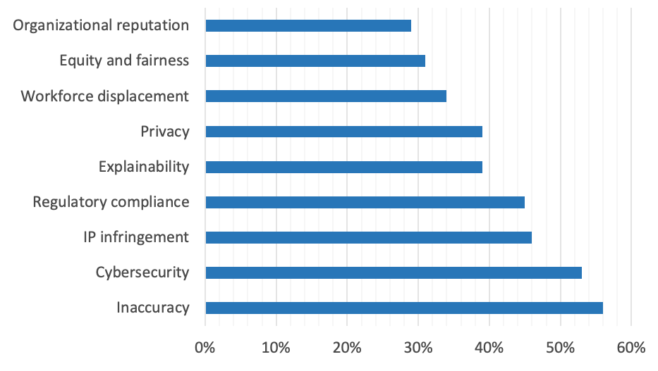 Gen AI risks relevant to organizations are: Organizational reputation, Equity and fairness, Workforce displacement, Privacy, Explainability, Regulatory compliance, IP infringement, Cybersecurity, Inaccuracy.