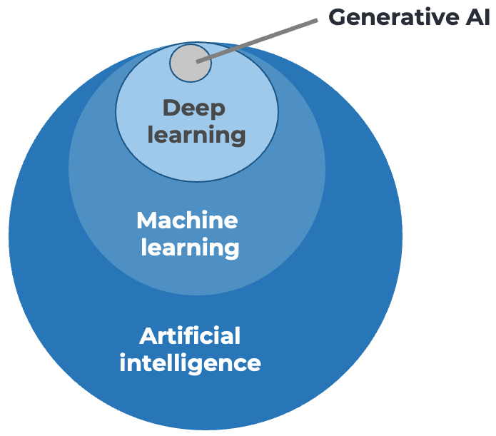 Generative AI is a form of Deep Learning and Machine Learning.