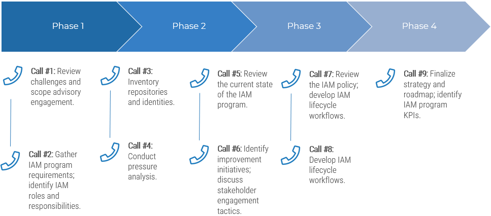 an image showing the guided implementation plan for this blueprint, over a series of nine calls