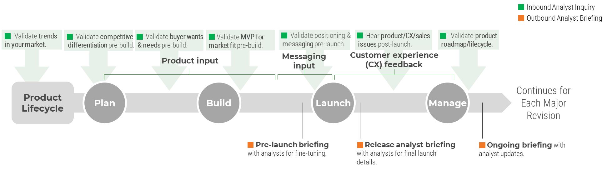 An image showing the Product Lifecycle.