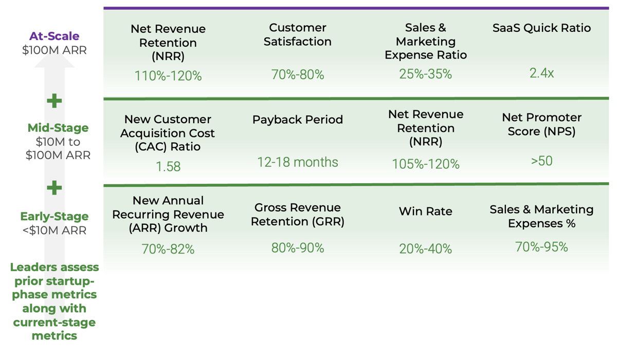 Table shows Key Metrics at Early-stage, mid-stage and At-Scale stages. Leaders assess prior startup-phase metrics along with current-stage metrics