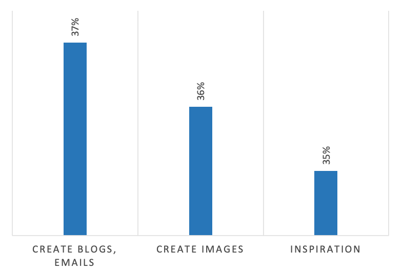 Popular Gen AI use cases for marketers. 37% reported Create Blogs, Emails. 36% reported Create Images, and 35% reported Inspiration.