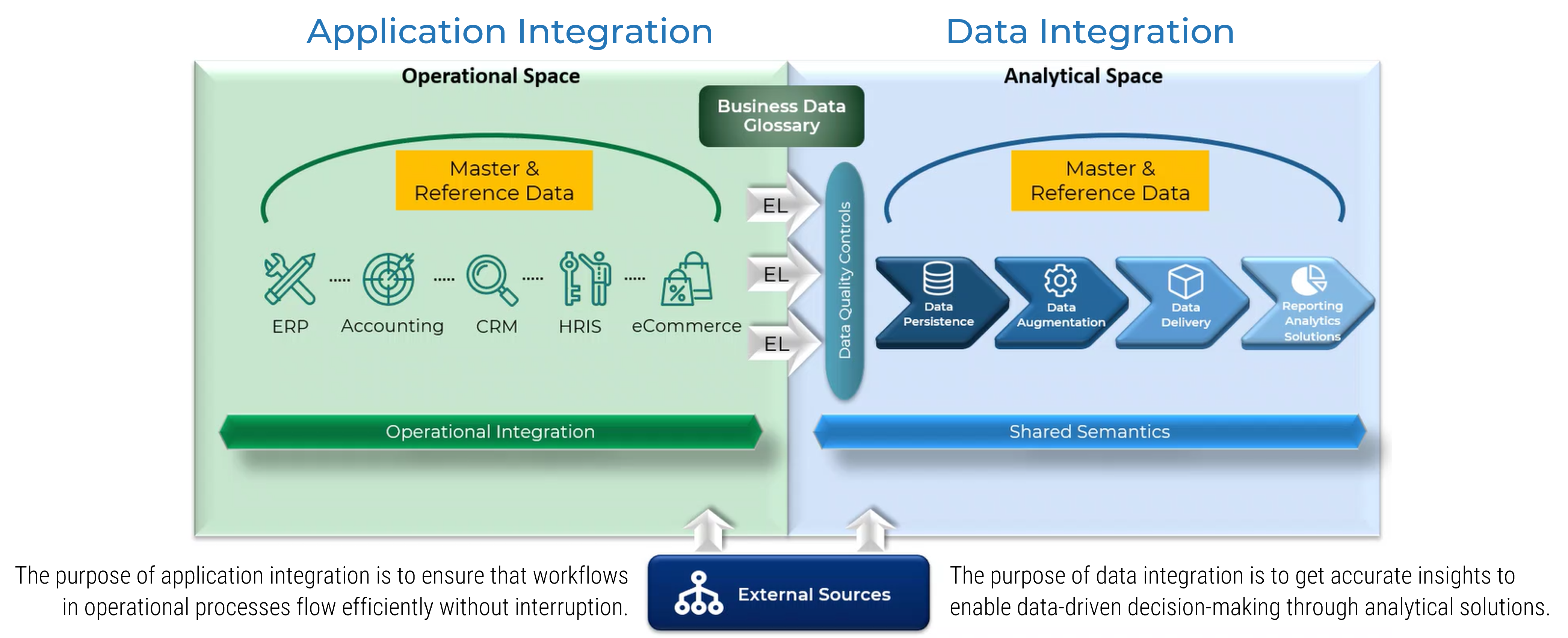 Processes are enabled through application integration.