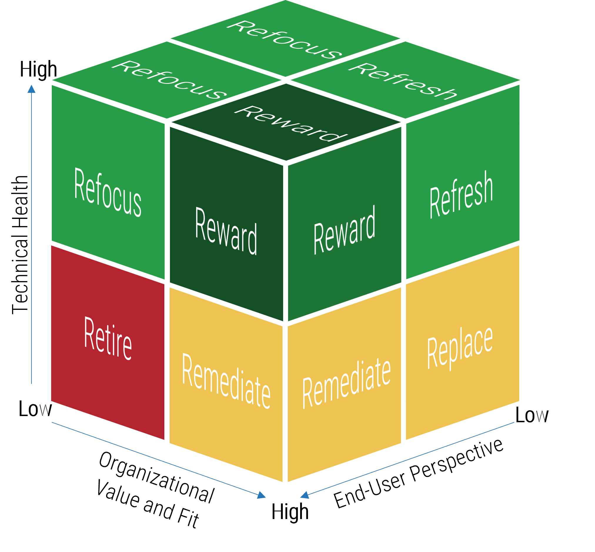 The image contains a model of Info-Tech's 6 R's Rationalization Disposition Model.