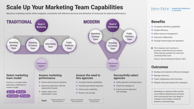 Scale Your Marketing Department visualization