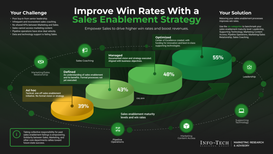 Improve Win Rates With a Sales Enablement Strategy visualization
