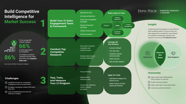 Build Competitive Intelligence for Market Success visualization