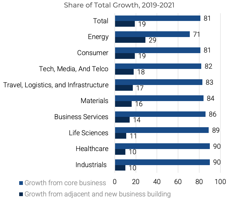 Share of total growth, 2019-2021. Bar graph shows growth from core business and growth from adjacent and new business building.