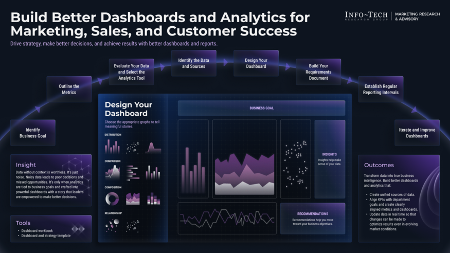 Build Better Dashboards Across Marketing, Sales, and Customer Success visualization