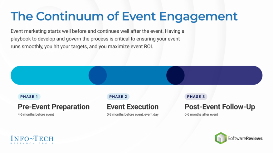 Event Activation Playbook visualization