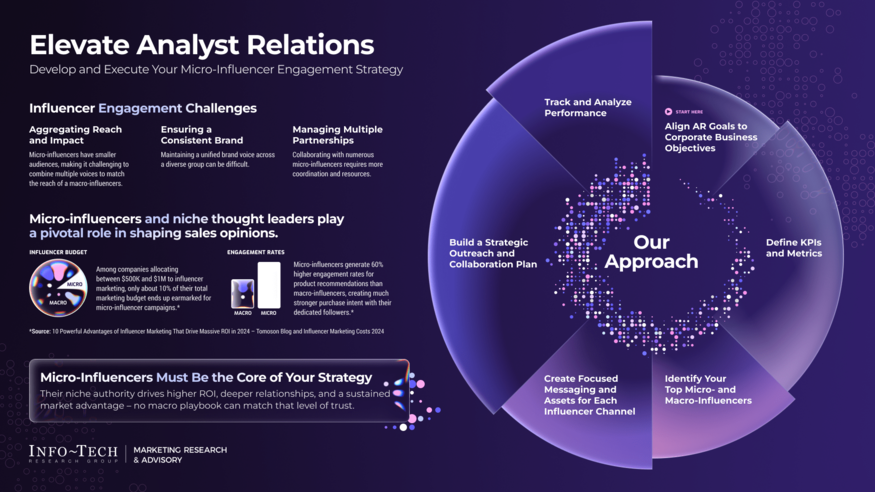 Elevate Analyst Relations visualization
