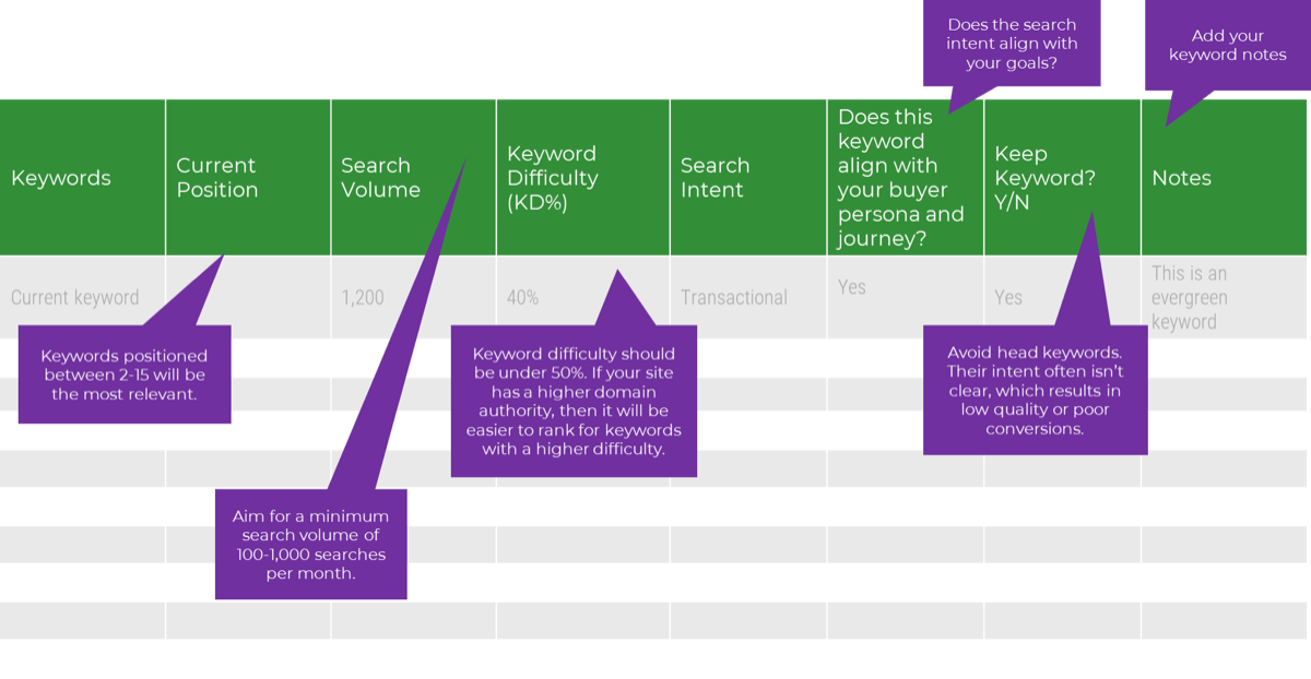 This is a screenshot of the SEO tool SEMRush, which can be used to identify current keywords.