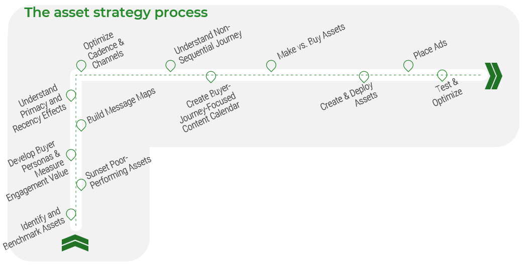 An image of The asset strategy process