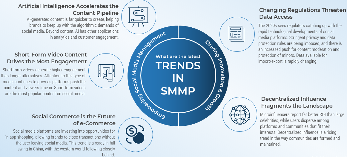 Infographic highlighting key trends in social media management platforms, including AI-driven content, short-form video, social commerce, regulation changes, and decentralized influencer marketing.