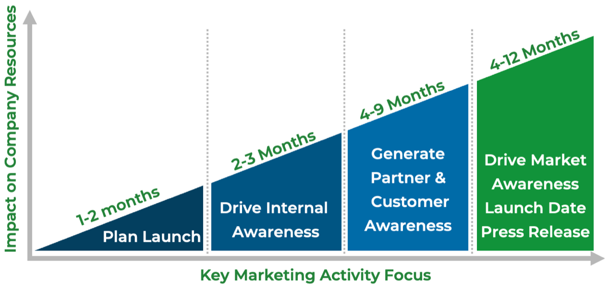 Impact on Company Resources versus Key Marking Activity Focus. In 1-2 months plan launch, in 2-3 months drive internal awareness, in 4-9 generate partner & customer awareness, and in 4-12 months drive market awareness launch date press release.